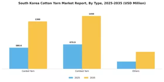 South Korea Cotton Yarn Market Segment Image 1