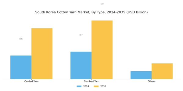 South Korea Cotton Yarn Market Segment Image 0