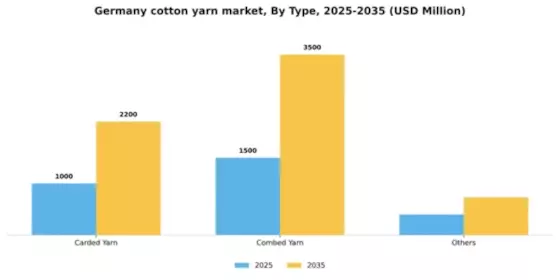 Germany Cotton Yarn Market Segment Image 1