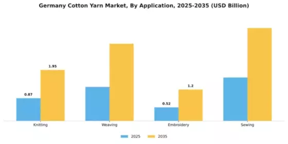 Germany Cotton Yarn Market Segment Image 0