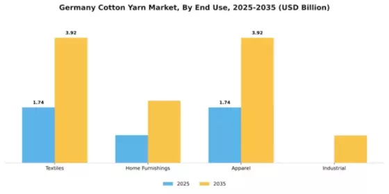 Germany Cotton Yarn Market Segment Image 1