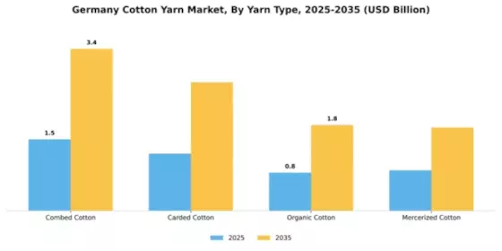 Germany Cotton Yarn Market Segment Image 3