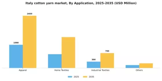 Italy Cotton Yarn Market Segment Image 0
