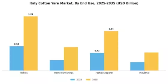 Italy Cotton Yarn Market Segment Image 1