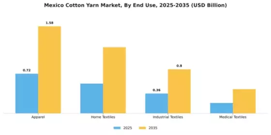 Mexico Cotton Yarn Market Segment Image 2