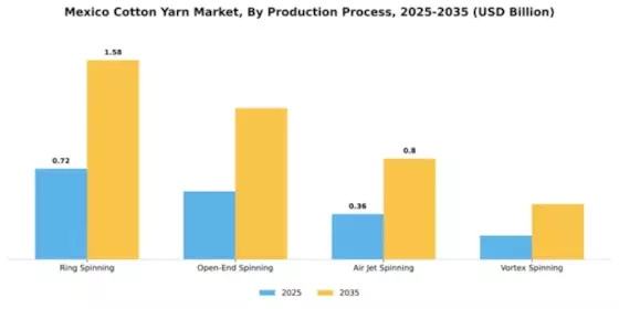 Mexico Cotton Yarn Market Segment Image 3