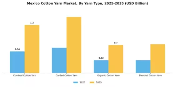 Mexico Cotton Yarn Market Segment Image 4