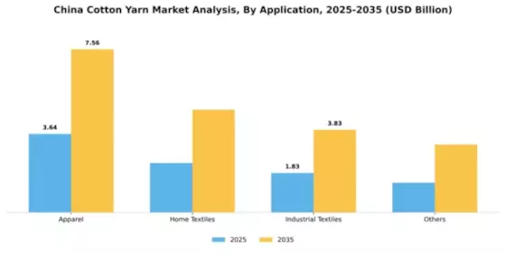 China Cotton Yarn Market Segment Image 0