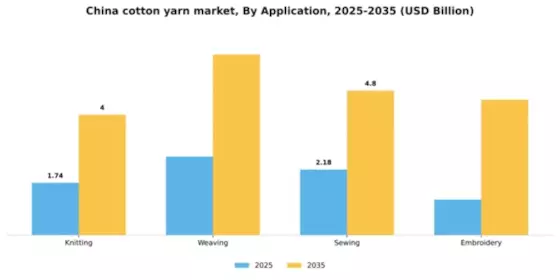 China Cotton Yarn Market Segment Image 0