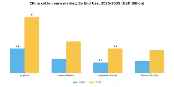 China Cotton Yarn Market Segment Image 2