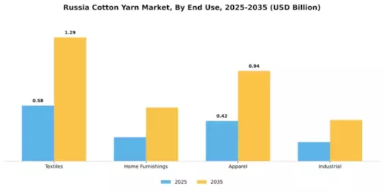 Russia Cotton Yarn Market Segment Image 1