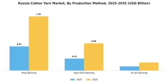 Russia Cotton Yarn Market Segment Image 2
