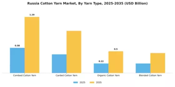 Russia Cotton Yarn Market Segment Image 4