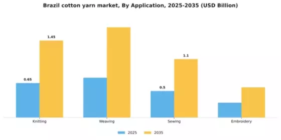 Brazil Cotton Yarn Market Segment Image 0