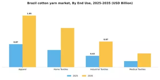 Brazil Cotton Yarn Market Segment Image 1
