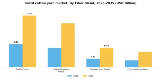 Brazil Cotton Yarn Market Segment Image 2
