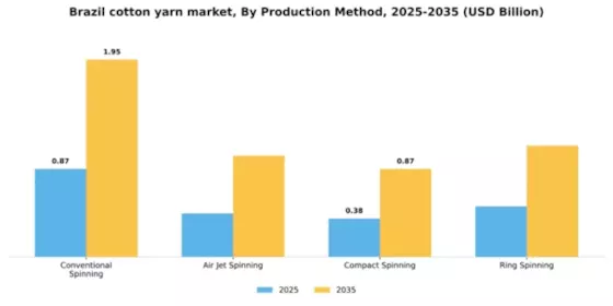 Brazil Cotton Yarn Market Segment Image 3