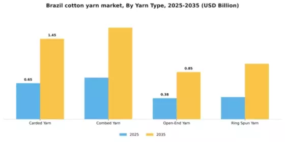 Brazil Cotton Yarn Market Segment Image 4