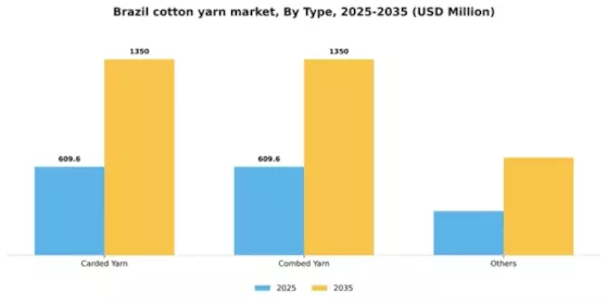 Brazil Cotton Yarn Market Segment Image 1