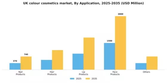 UK Colour Cosmetics Market Segment Image 0