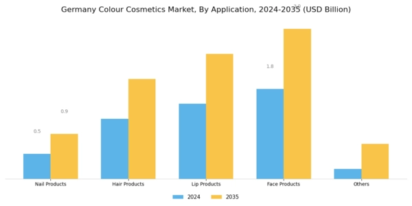 Germany Colour Cosmetics Market Segment Image 2