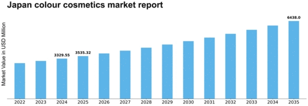 Japan Colour Cosmetics Market Size