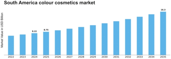 South America Colour Cosmetics Market Size