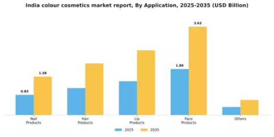 India Colour Cosmetics Market Segment Image 0