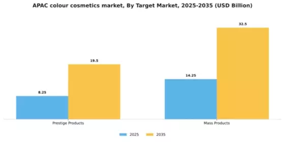 APAC Colour Cosmetics Market Segment Image 2