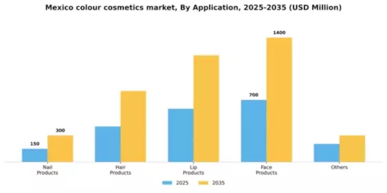 Mexico Colour Cosmetics Market Segment Image 0