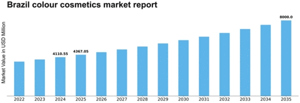Brazil Colour Cosmetics Market Size