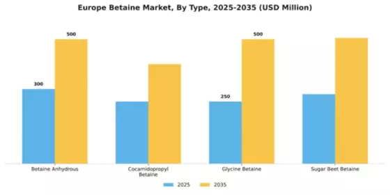Europe Betaine Market Segment Image 4