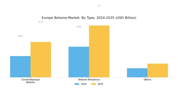 Europe Betaine Market Segment Image 0