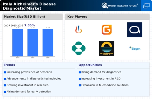 Italy Alzheimers Disease Diagnostic Market Infographic