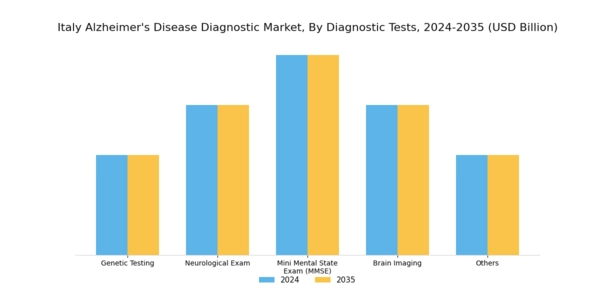 Italy Alzheimers Disease Diagnostic Market Segment Image 1