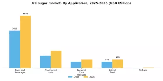 UK Industrial Sugar Market Segment Image 0