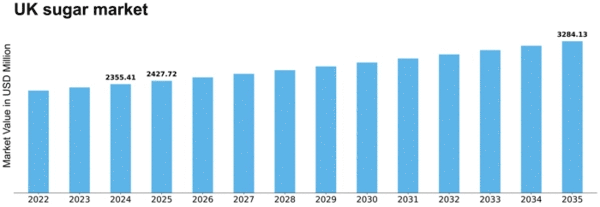 UK Industrial Sugar Market Size