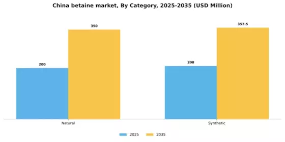 China Betaine Market Segment Image 1