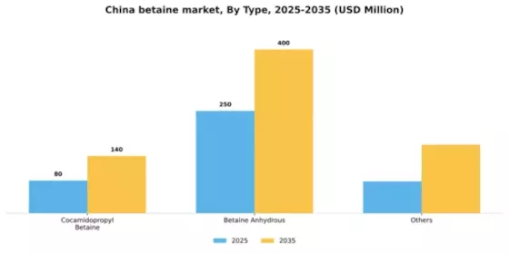 China Betaine Market Segment Image 2