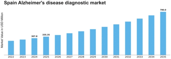 Spain Alzheimers Disease Diagnostic Market Size