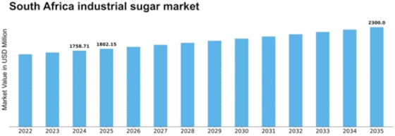 South Africa Industrial Sugar Market Size