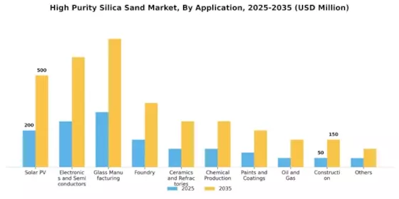 High Purity Silica Sand Market  Segment Image 0