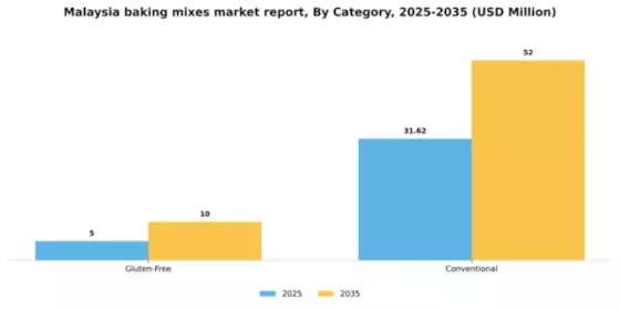 Malaysia Baking Mixes Market Segment Image 0