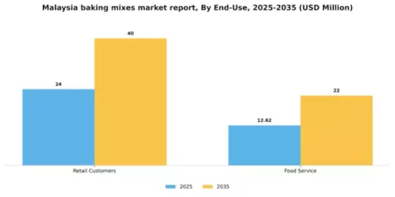 Malaysia Baking Mixes Market Segment Image 2