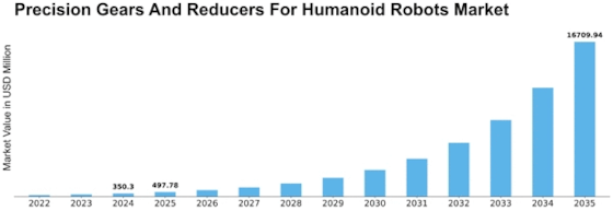 Precision Gears And Reducers For Humanoid Robots Market Size