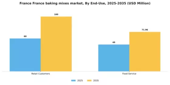 France Baking Mixes Market Segment Image 2