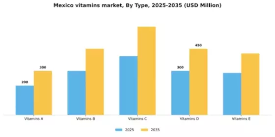Mexico Vitamins Market Segment Image 3