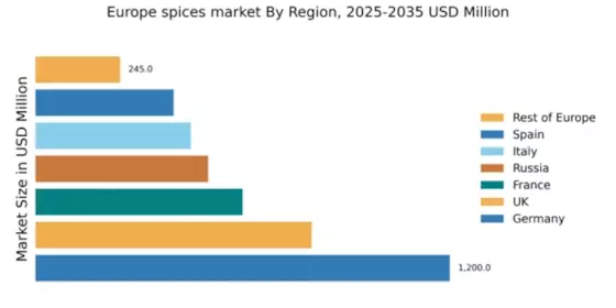 Europe Spices Market Regional Image