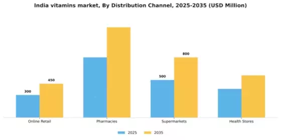 India Vitamins Market Segment Image 0