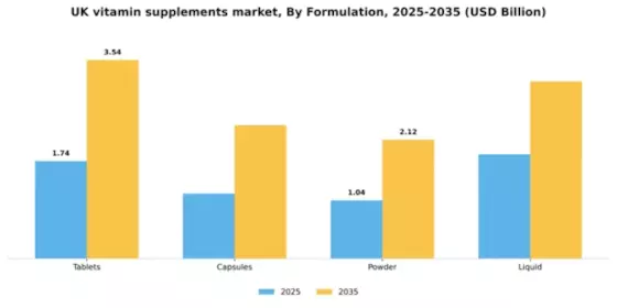 UK Vitamin Supplements Market
 Segment Image 2